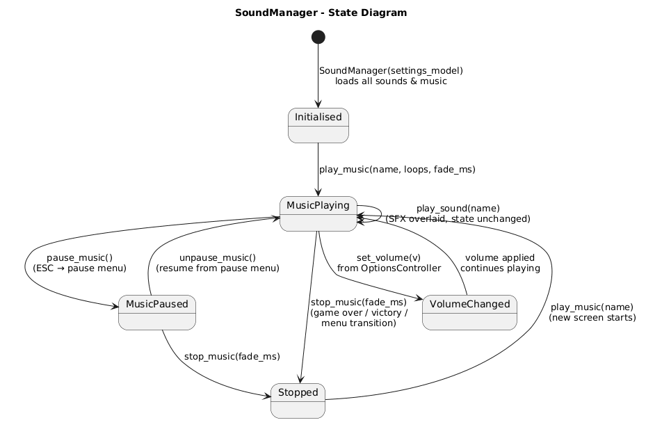 Sound Manager state diagram