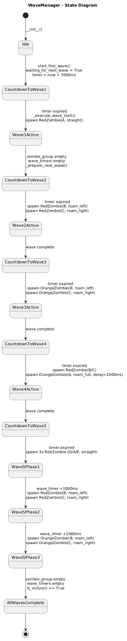 Wave Manager state diagram